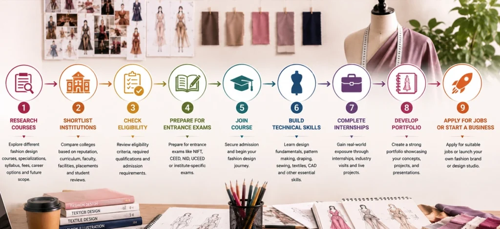 This image contain practical pathway